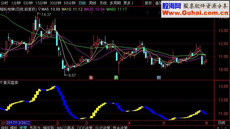 通达信黄买蓝卖就这么简单源码主图无未来