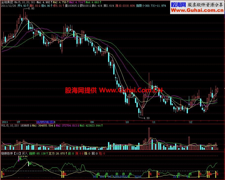 飞狐稳操胜券买入副图指标