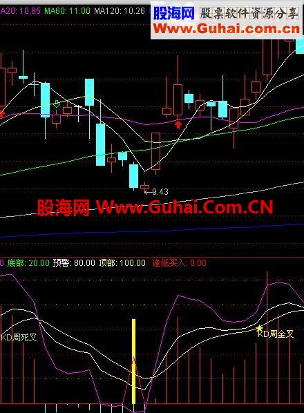 最佳买点1的 选股公式 成功率90%