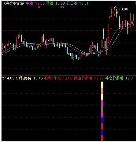 分离一个牛市比较好用的指标-财主涨停