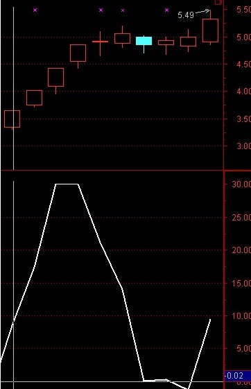 通达信抓住行情副图源码