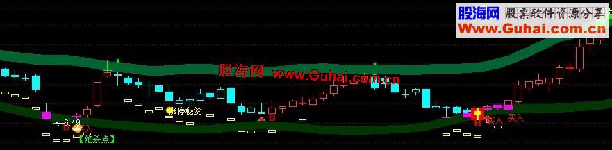 通达信傻瓜操作主图公式，有耐心就有收获