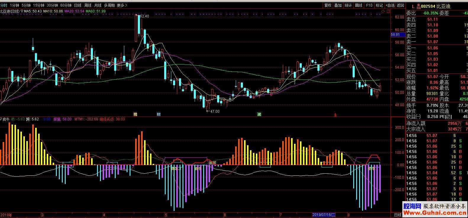 通达信疯牛公式副图K线图源于犇牪牛的指标