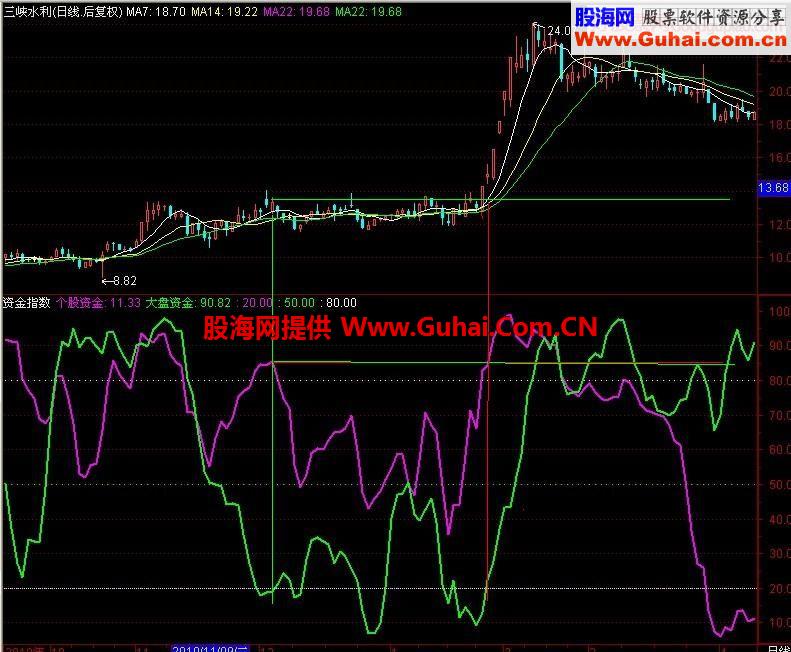 用资金指数指标来抓大黑马