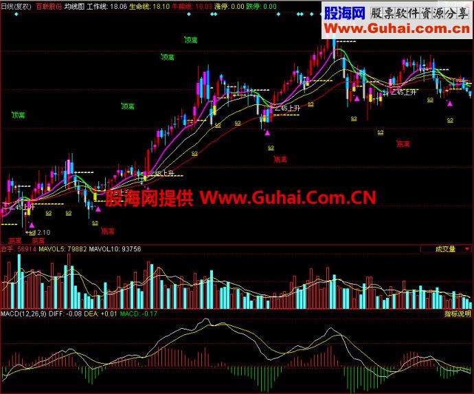 同花顺均线图主图指标