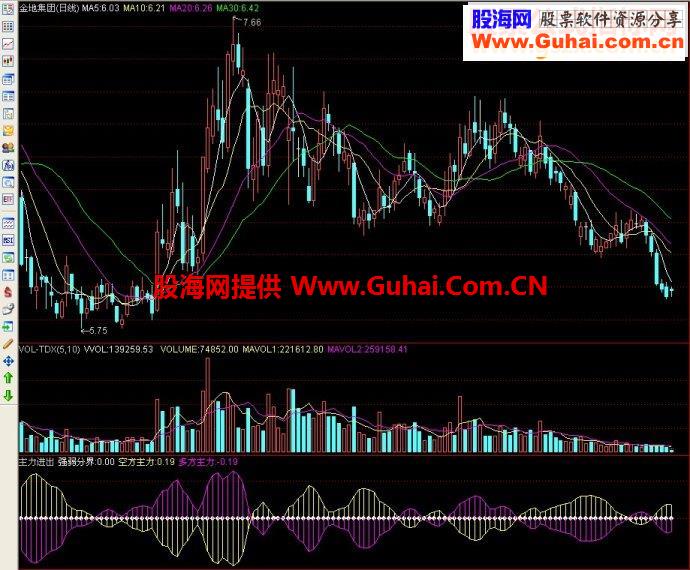 通达信 主力进出副图源码