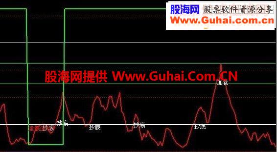 通达信起跑资金源码副图