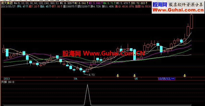 通达信自用的共振选股公式，准确寻找波段底部