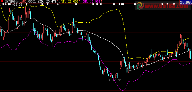 大智慧自适应布林线主图指标源码说明