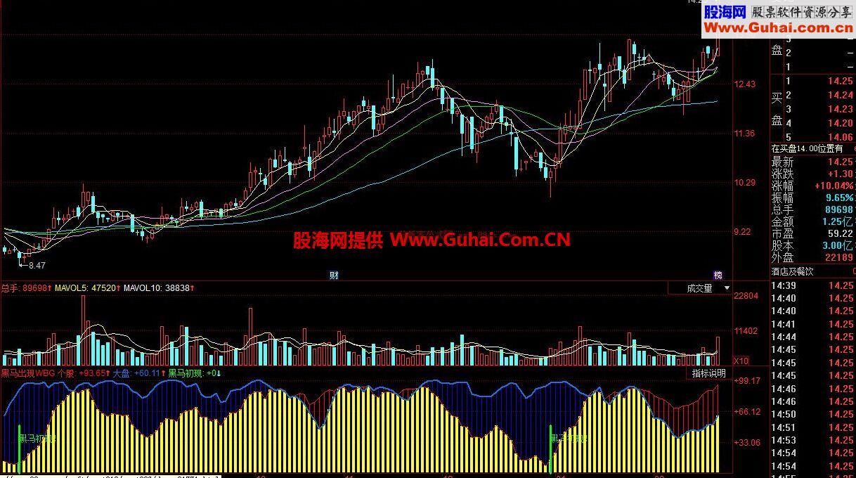 黑马出现,筹码底部源码