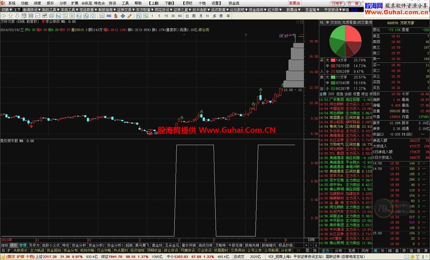 集合竞价抓牛股的指标公式