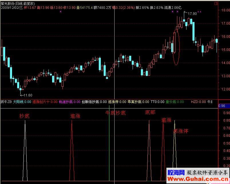 通达信追涨抄底指标公式源码附图