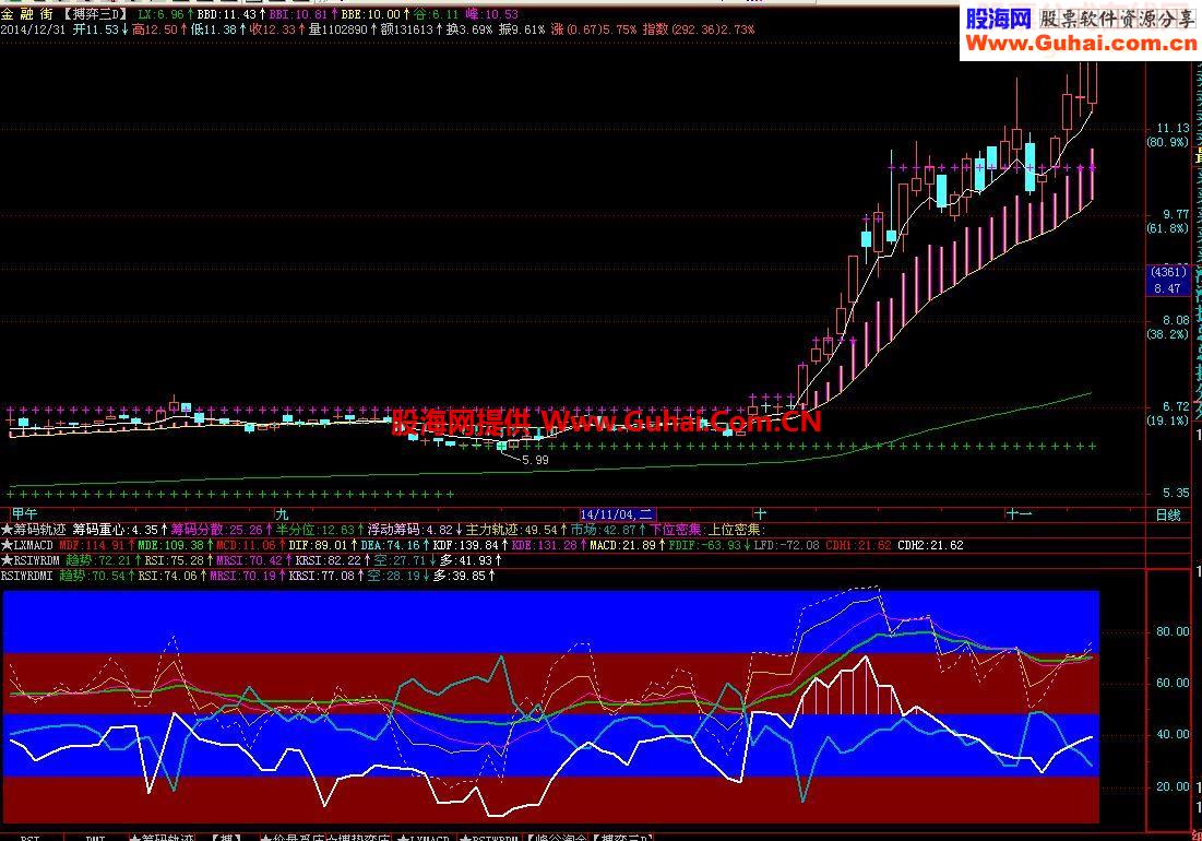 RSI、WR、DMI三合一、副图源码，贴图说明