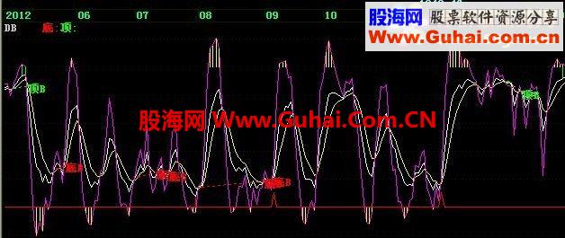 飞狐KDJ顶底副图指标