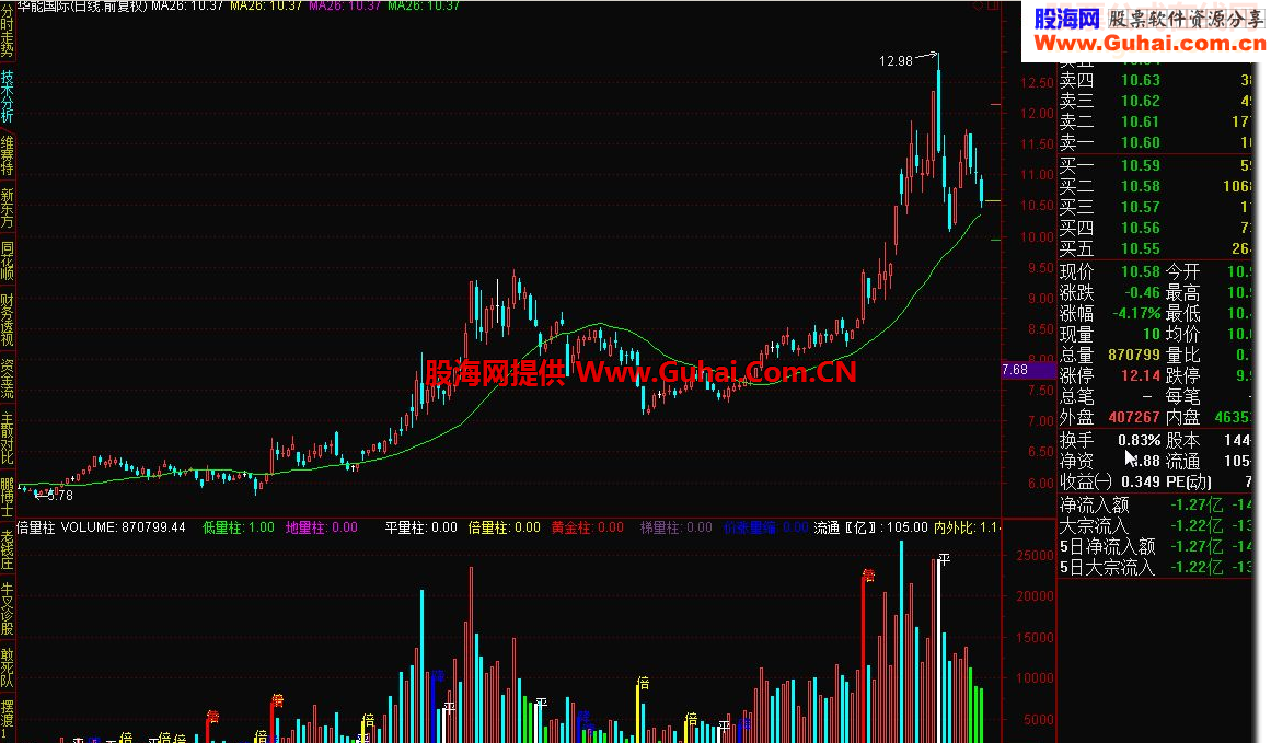 精品实战附图：倍量柱指标公式