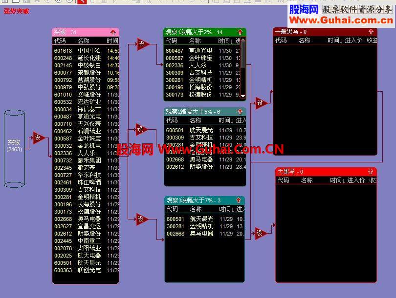 通达信股票池强势突破