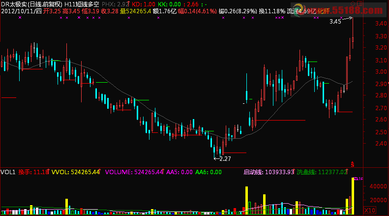 通达信短线多空主图公式