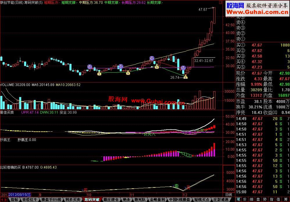 通达信筹码突破主图划线指标