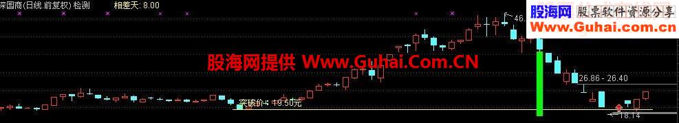 通达信后漏早启(鹏腾2009版)主图 幅图选股源码