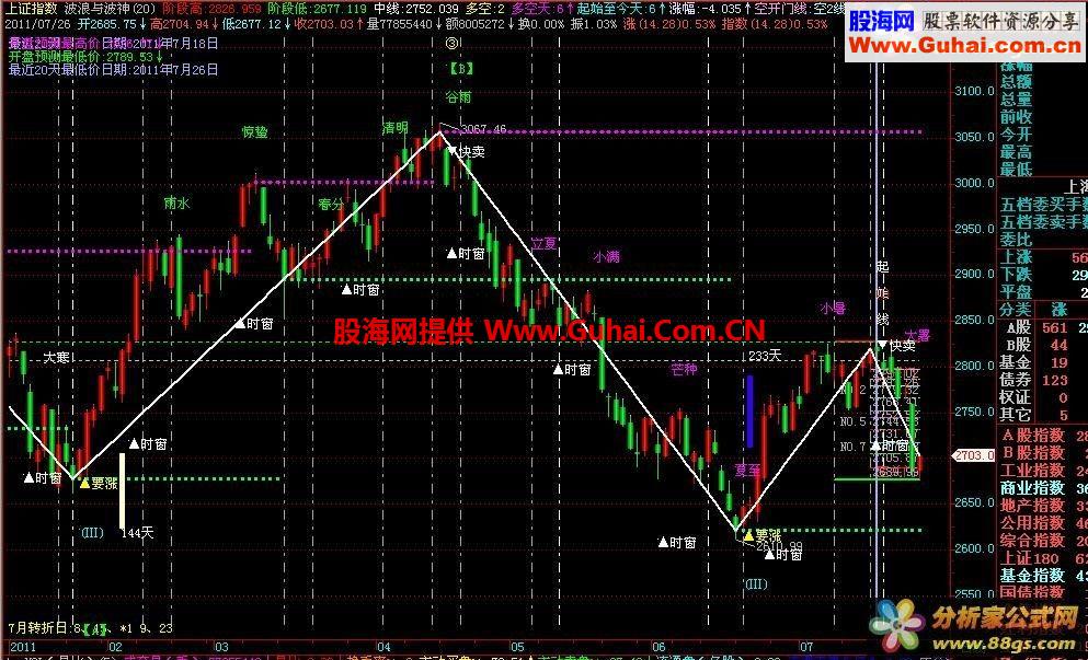 通达信波浪与波神主图公式