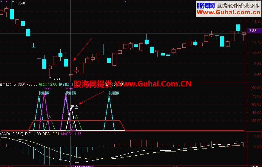 通达信黄金底部副图指标 