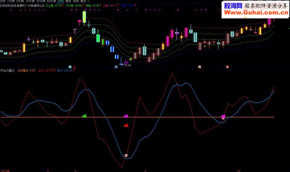 通达信256主力雷达源码副图指标