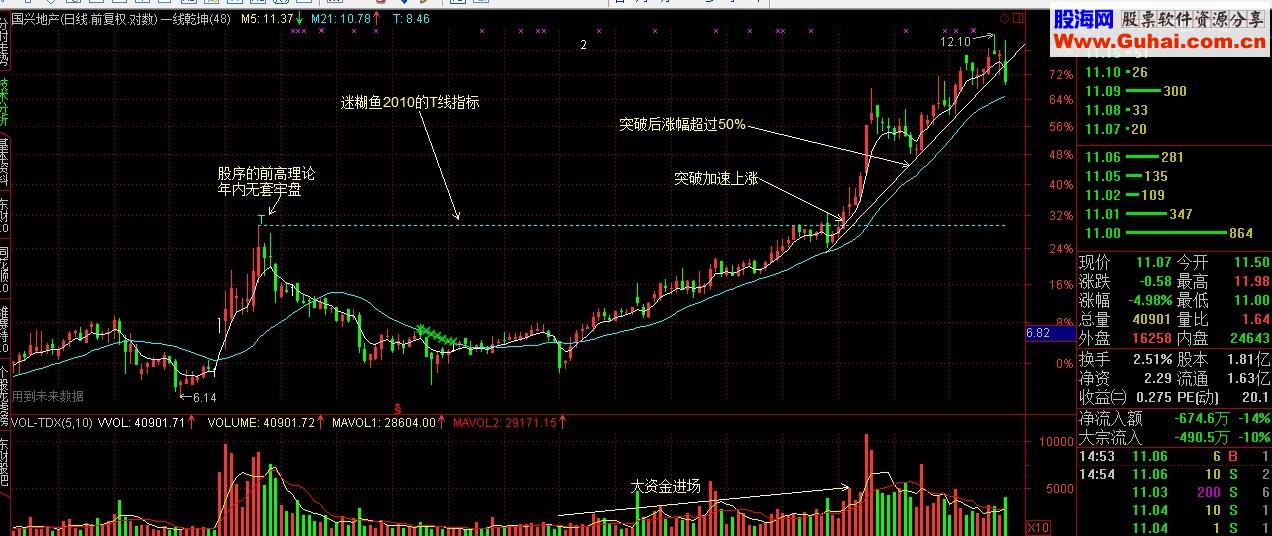 前高理论的T线主图指标