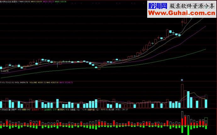 通达信双向成交量副图源码