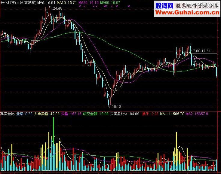 通达信真实量比源码