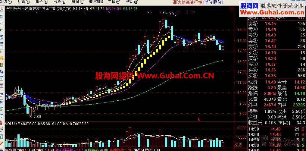 做中、长期，大波段的利器－－黄金主图