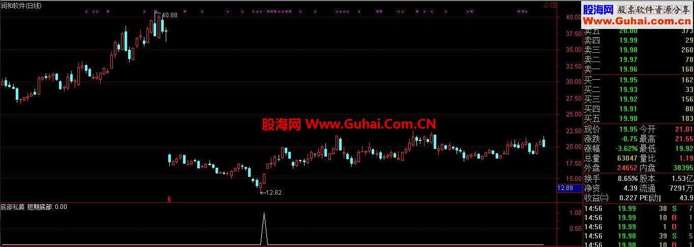 短期底部，适合短线操作，收益十分可观