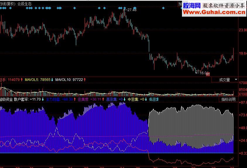 同花顺极好用 超级资金副图源码