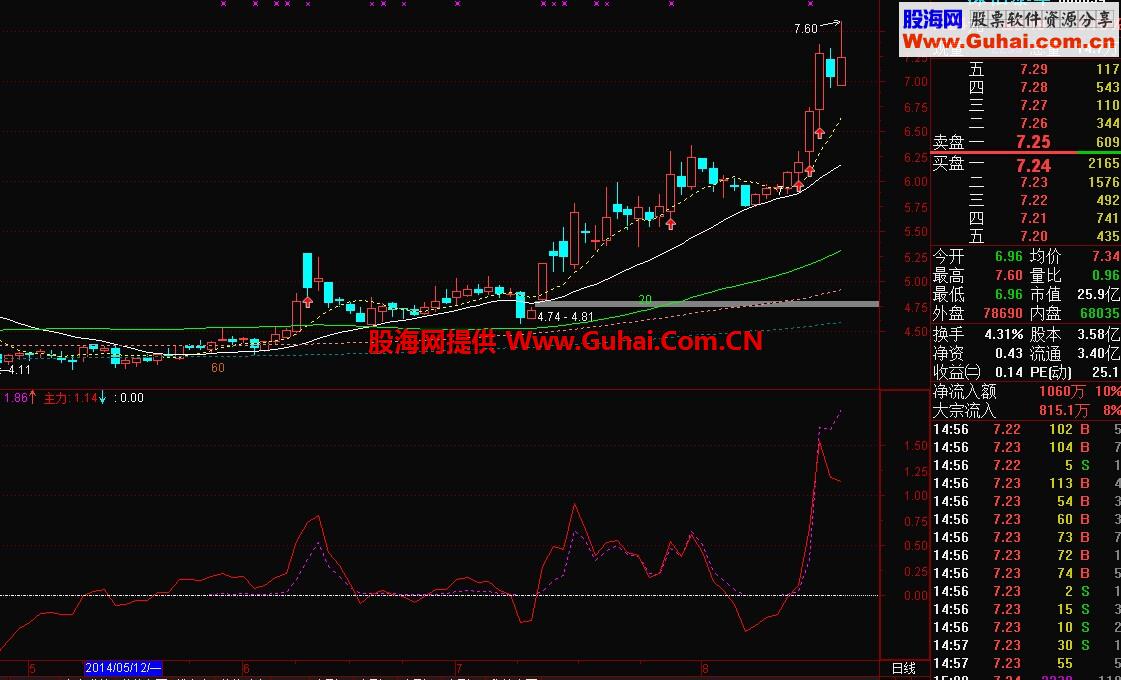 主力来了，拉升指标