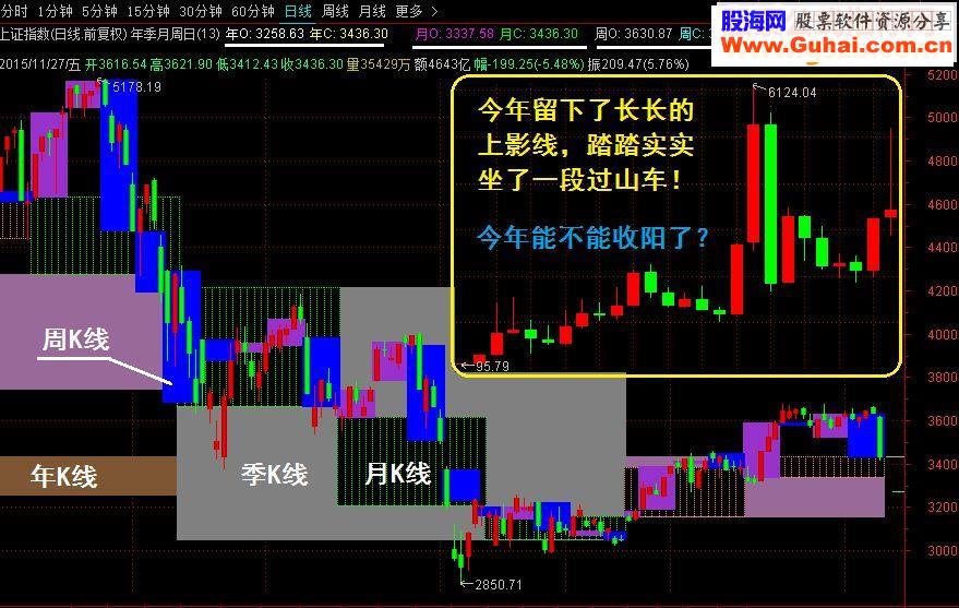 通达信年、季、月、周、日：一段过山车的股市故事主图源码贴图