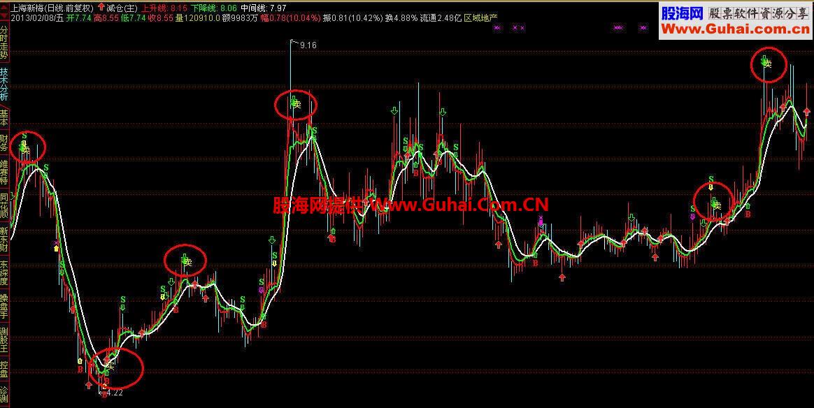 通达信自用的减仓主图（卖出信号尚可，买入略显保守，无未来，成功率96.88%）