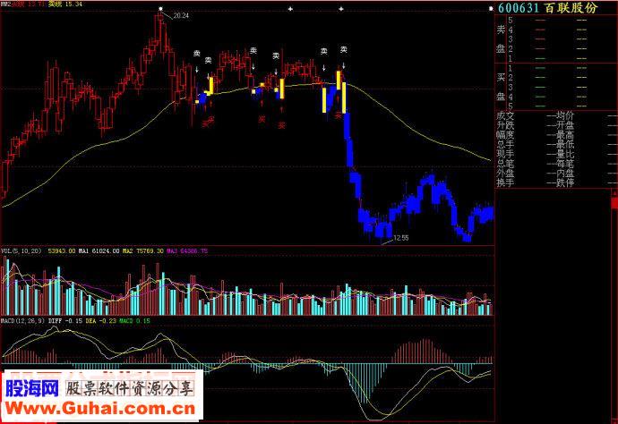 大智慧买卖2主图源码