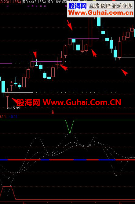 二个指标都成为精华，重发特发极品短线主图，无未来，附验证股