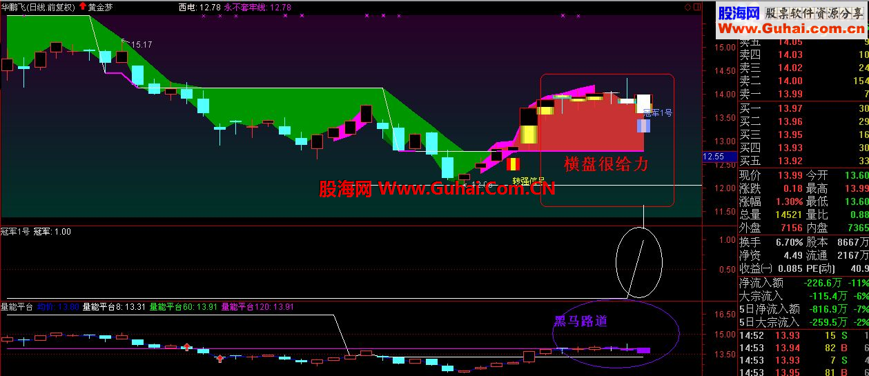 通达信横盘很给力公式，最终能收获大阳线吗？