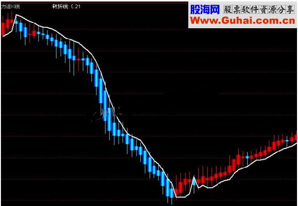 通达信力道K线副图指标