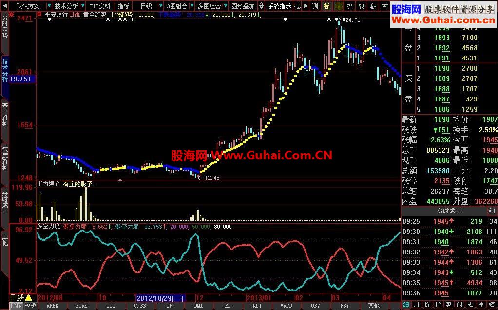 通达信趋势 主力 多空 仿某网指标