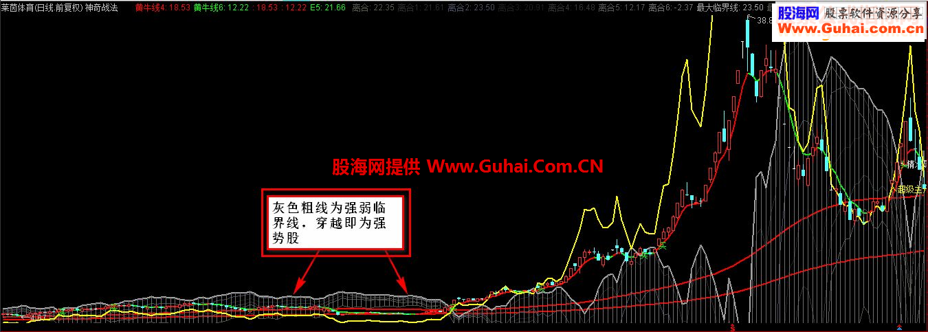 通达信破壳而出强弱分水岭【主图源码说明附图】