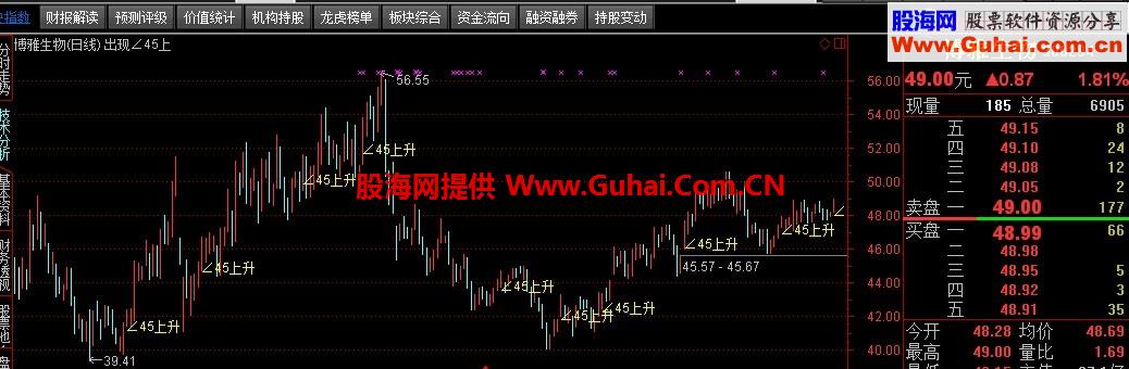 一个45度上升的公式 主图叠加
