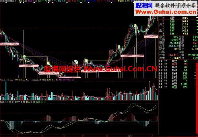 大智慧顾比均线和顾比倒数合并主图指标