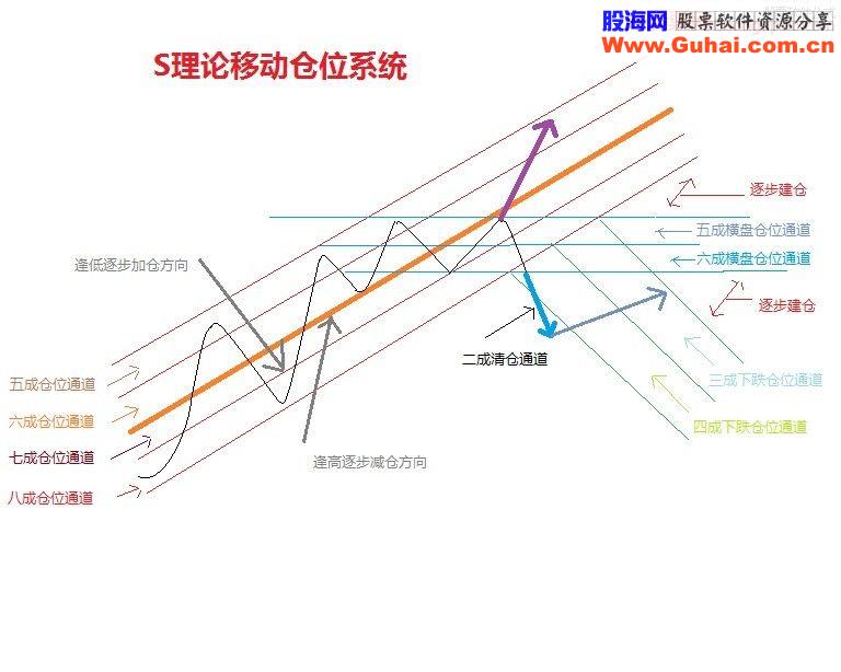 通达信S理论指标：股票短趋势副图源码贴图