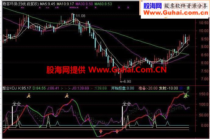 通达信整合KDJ源码