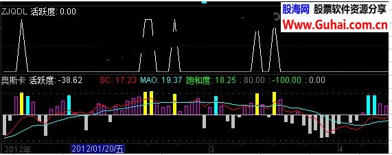 奥斯卡指标加预警源码