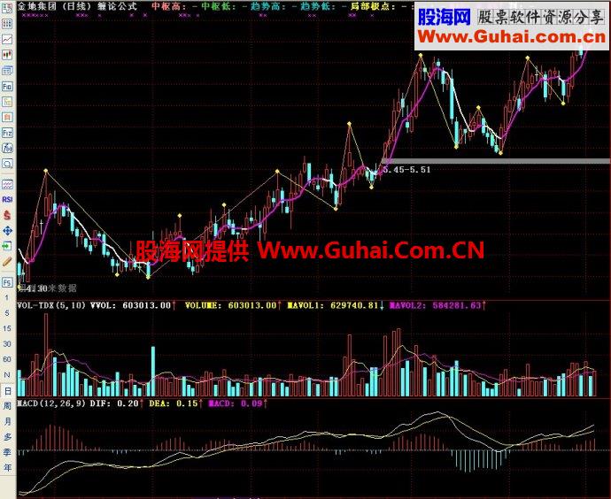 通达信缠论公式主图指标