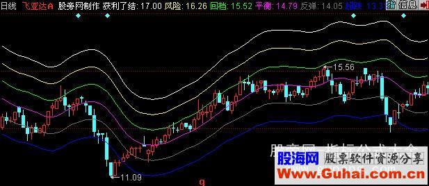 同花顺波段老手主图源码