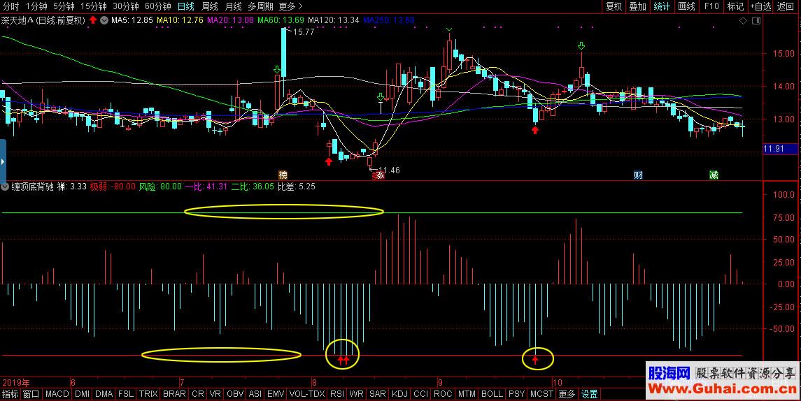 通达信缠论顶底背驰（指标 副图  贴图）无加密，参考买卖点