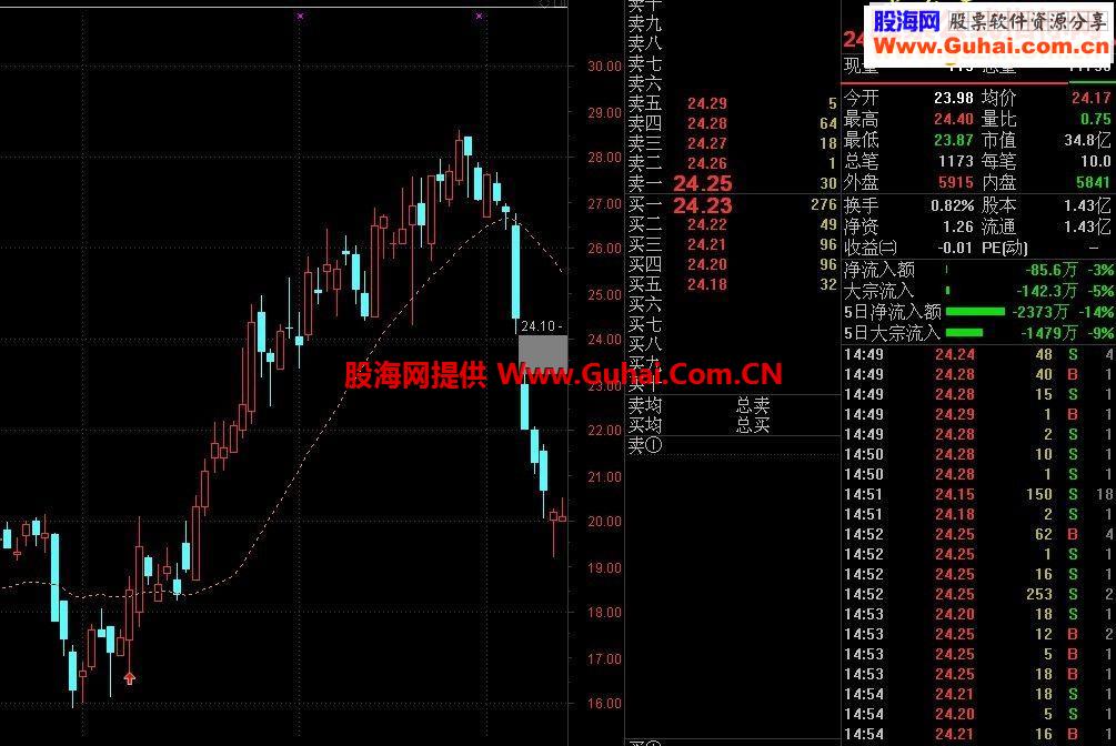 通达信突破20均线 主图/选股源码贴图